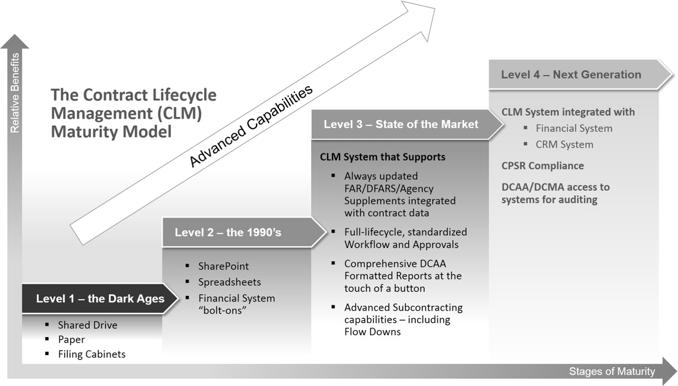 Contract Lifecycle Management Maturity Model