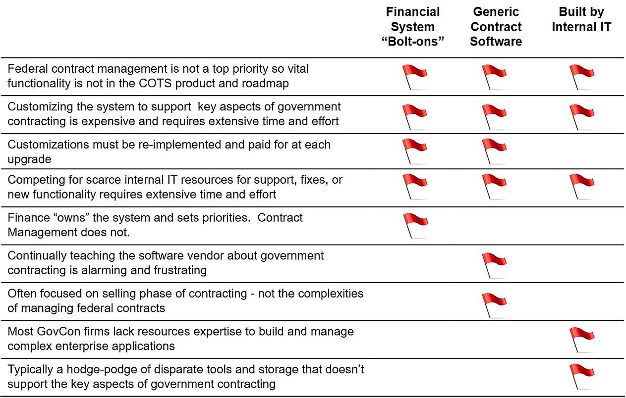 Comparison of Approaches to Contract Management Red Flags