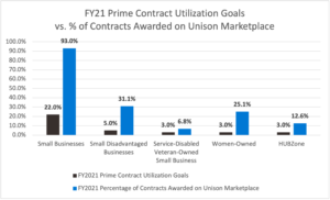 Fiscal Year 21 Federal Utilization Goals versus Contracts awarded on Unison Marketplace