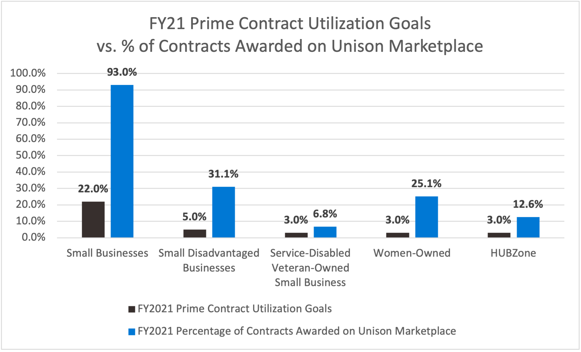 Fiscal Year 21 Federal Utilization Goals versus Contracts awarded on Unison Marketplace