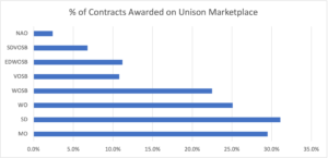 Percent of Contracts Awarded on Unison Marketplace