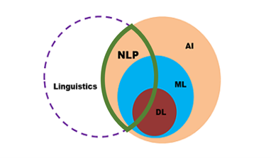 Diagram to represent how Natural Language Processing and Linguistics connect